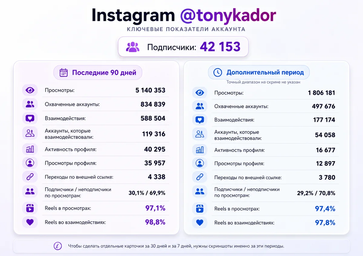 Instagram @tonykador — ключевые показатели на 19 июня 2026 за последние 90 дней: 5,14 млн просмотров, 834 839 охваченных аккаунтов, 588 504 взаимодействия, 42 153 подписчика