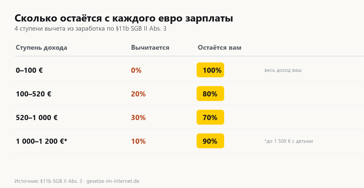 Таблица: сколько остаётся с каждого евро зарплаты, 4 ступени вычета по §11b SGB II
