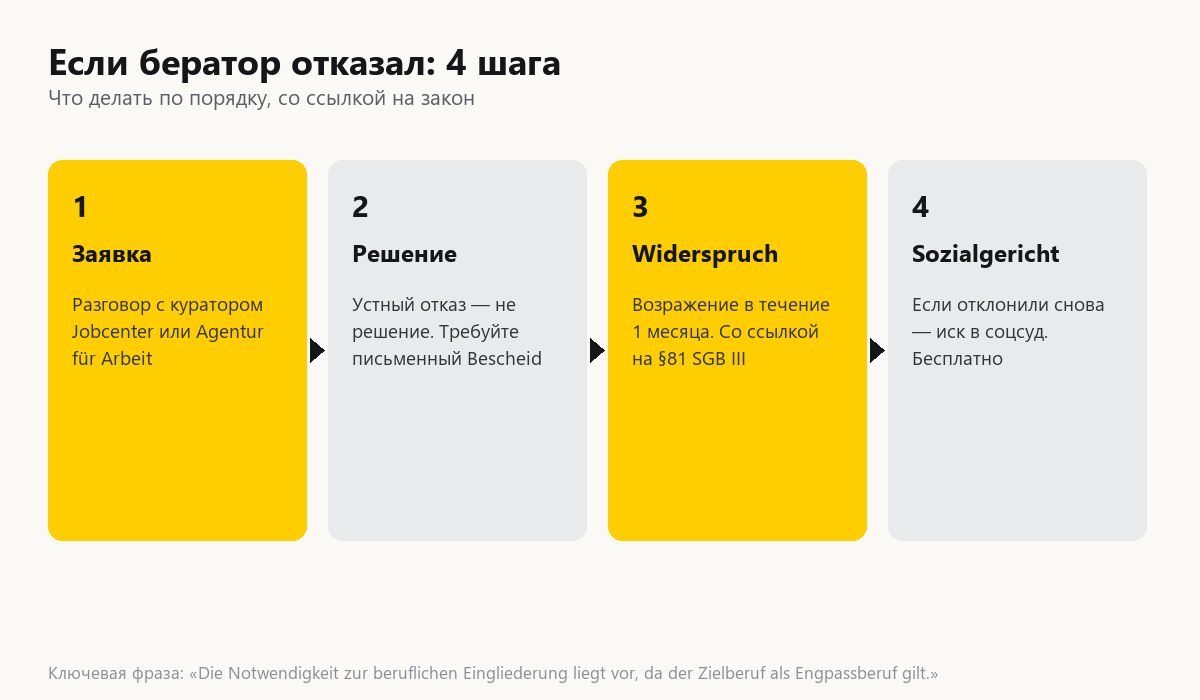 Схема из 4 шагов: заявка, решение, Widerspruch, Sozialgericht